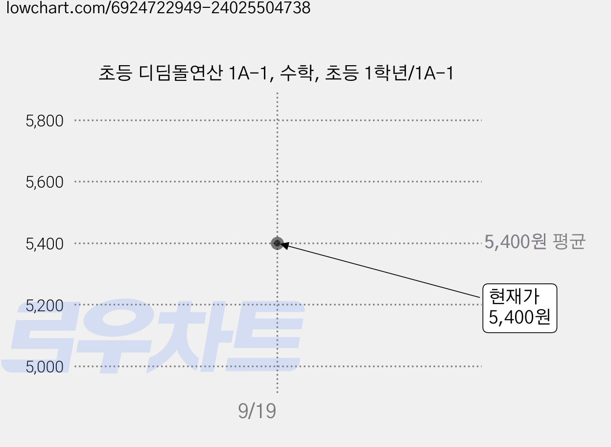 초등 디딤돌연산 1A-1, 수학, 초등 1학년/1A-1 가격 변동 차트, 현재가 5,400원