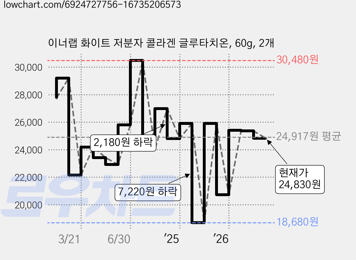 이너랩 화이트 저분자 콜라겐 글루타치온, 60g, 2개 가격 변동 차트, 현재가 24,830원, 관측 최저가 13,380원