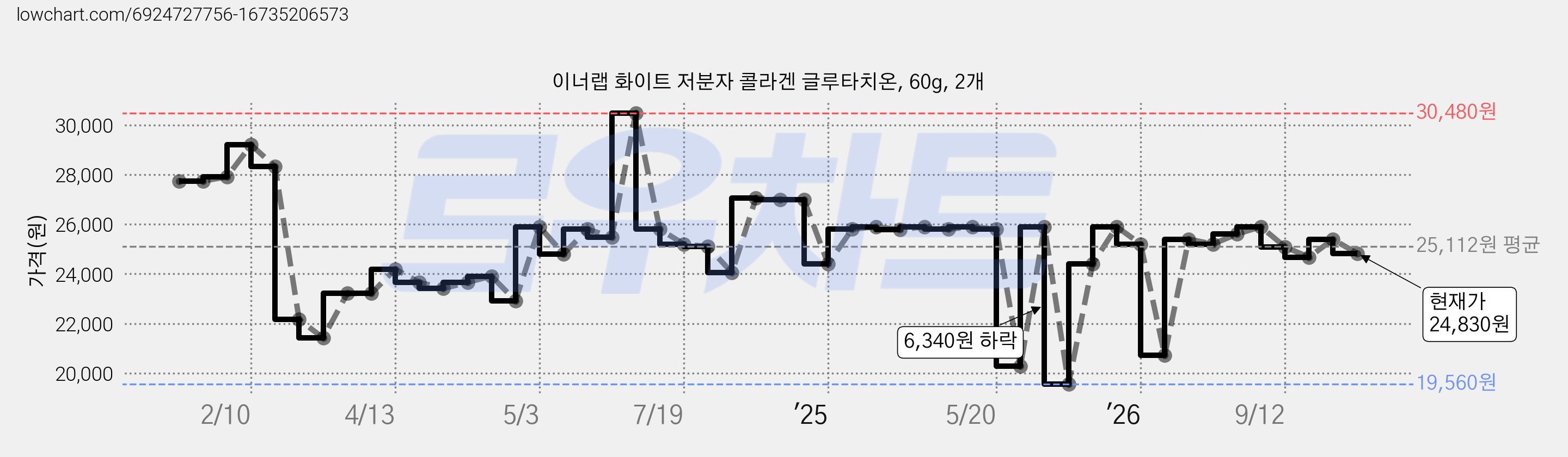 이너랩 화이트 저분자 콜라겐 글루타치온, 60g, 2개 가격 변동 차트, 현재가 24,830원, 관측 최저가 13,380원