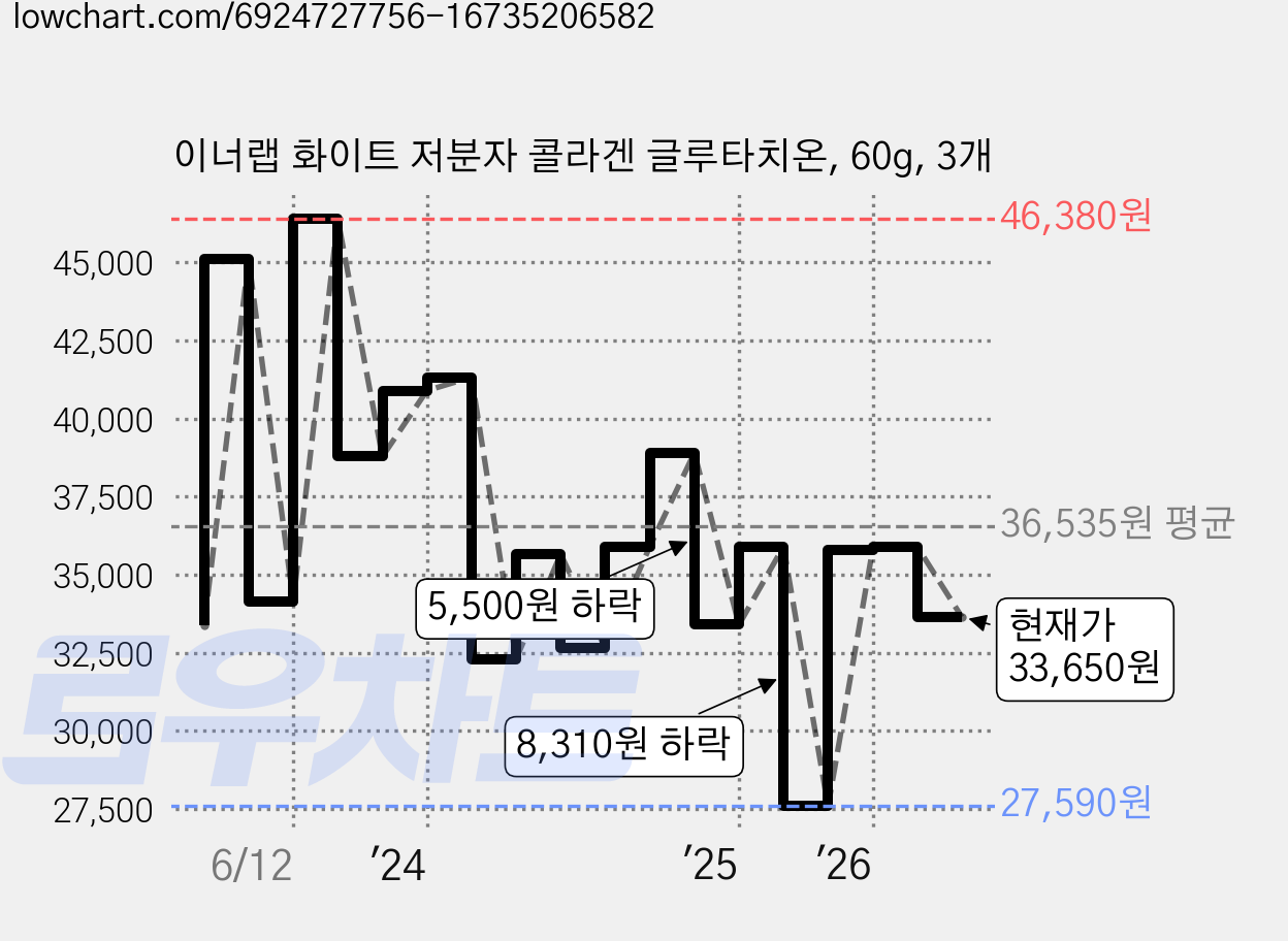 이너랩 화이트 저분자 콜라겐 글루타치온, 60g, 3개 가격 변동 차트, 현재가 33,650원, 관측 최저가 19,870원