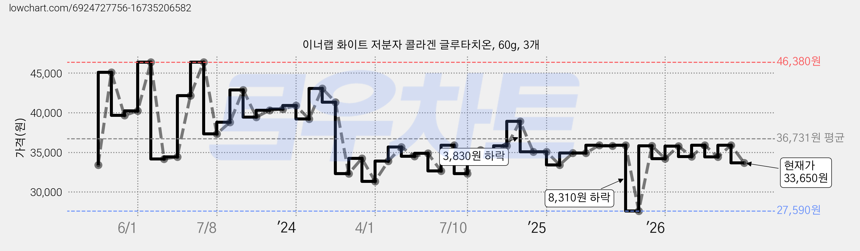 이너랩 화이트 저분자 콜라겐 글루타치온, 60g, 3개 가격 변동 차트, 현재가 33,650원, 관측 최저가 19,870원