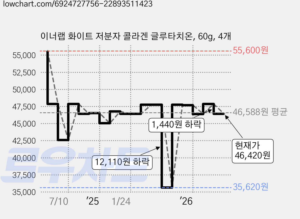 이너랩 화이트 저분자 콜라겐 글루타치온, 60g, 4개 가격 변동 차트, 현재가 46,420원, 관측 최저가 35,620원