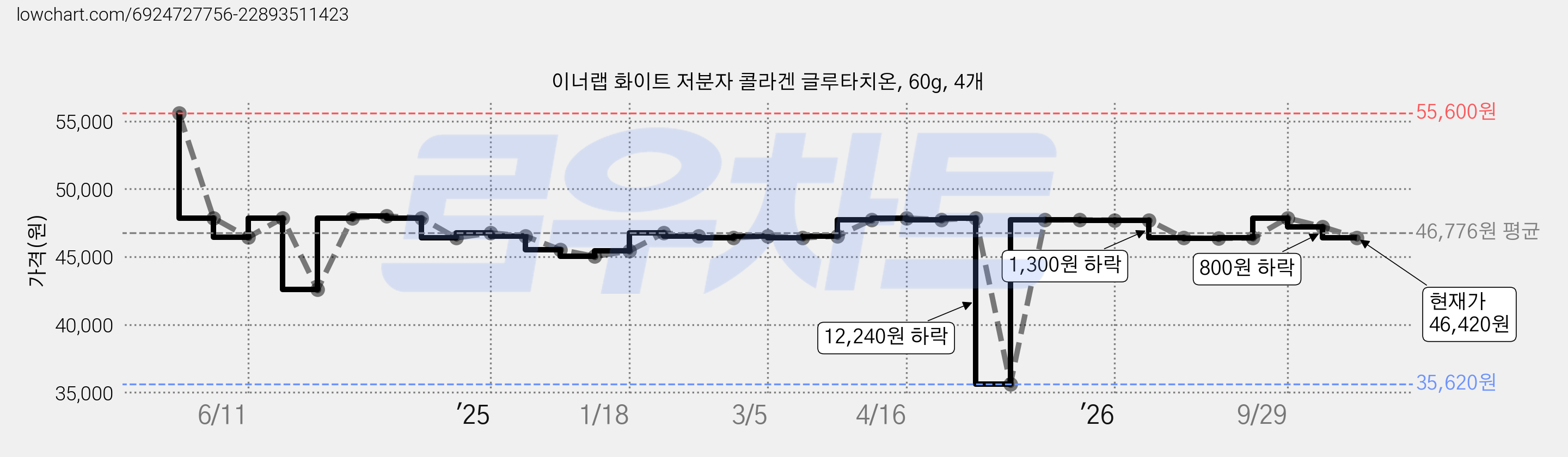 이너랩 화이트 저분자 콜라겐 글루타치온, 60g, 4개 가격 변동 차트, 현재가 46,420원, 관측 최저가 35,620원