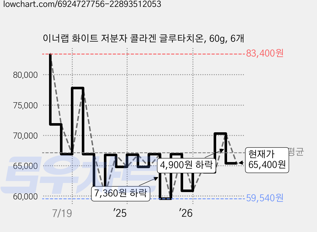 이너랩 화이트 저분자 콜라겐 글루타치온, 60g, 6개 가격 변동 차트, 현재가 65,400원, 관측 최저가 59,540원