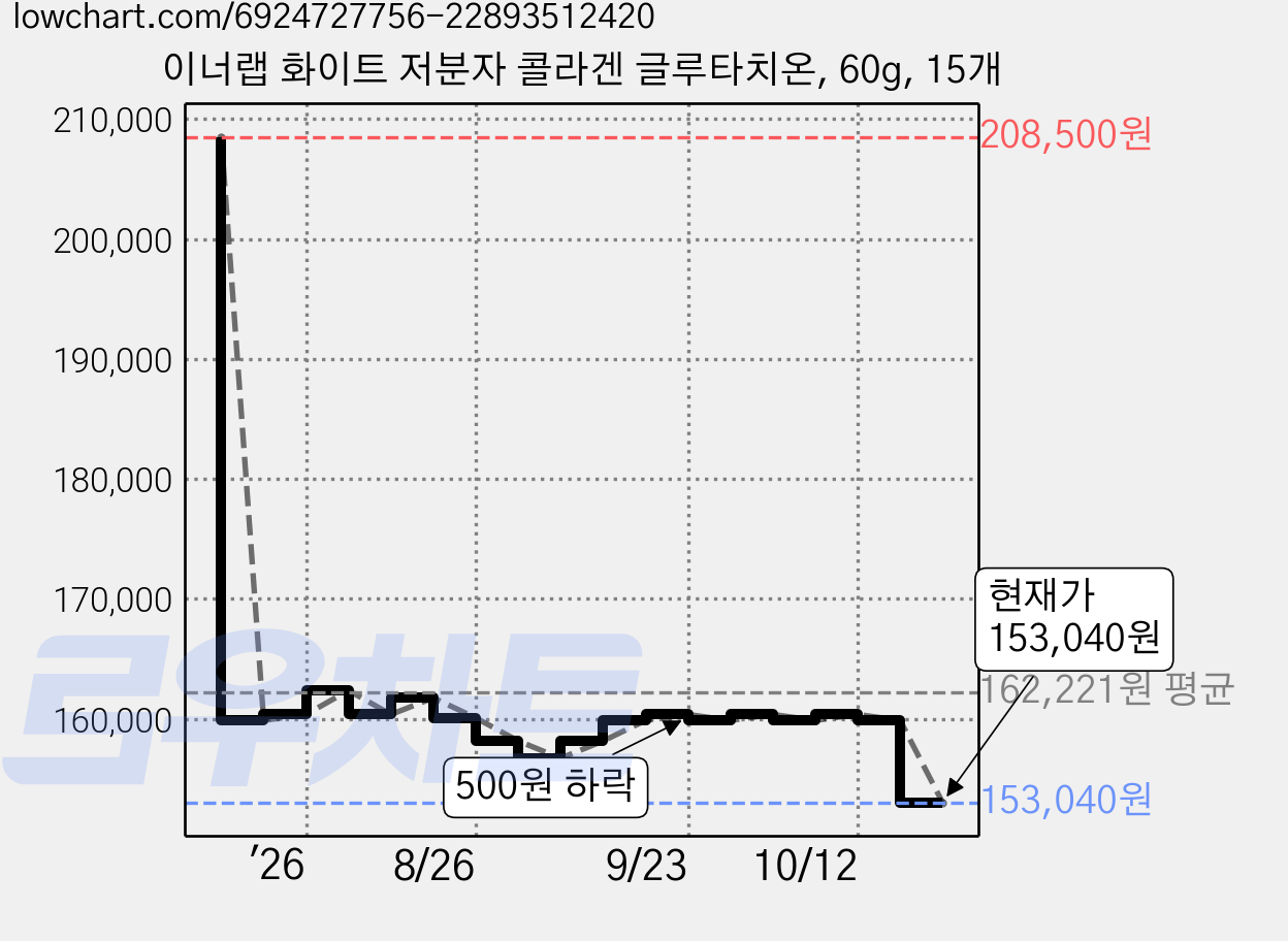 이너랩 화이트 저분자 콜라겐 글루타치온, 60g, 15개 가격 변동 차트, 현재가 153,040원, 관측 최저가 148,500원