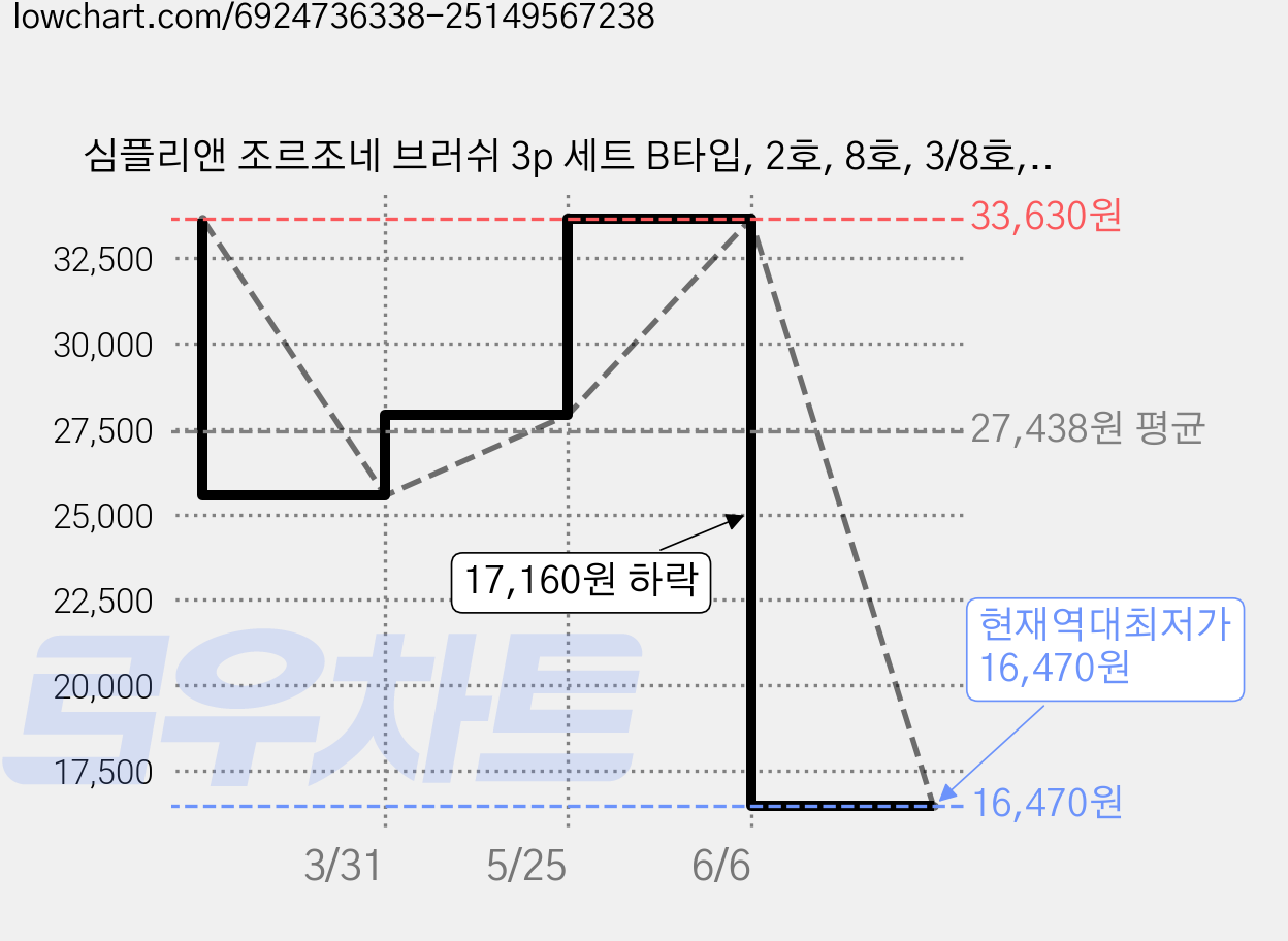 심플리앤 조르조네 브러쉬 3p 세트 B타입, 2호, 8호, 3/8호, 3세트 가격 변동 차트, 현재가 16,470원, 역대최저가