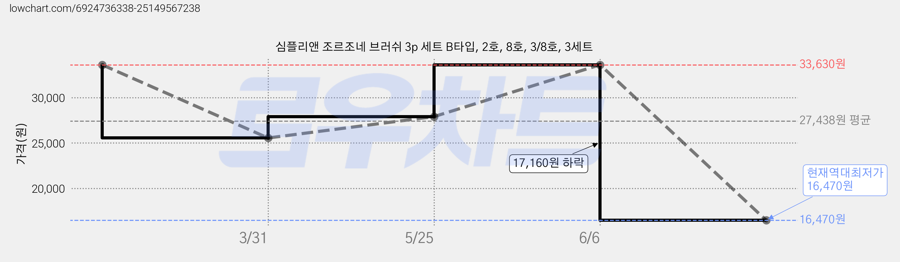심플리앤 조르조네 브러쉬 3p 세트 B타입, 2호, 8호, 3/8호, 3세트 가격 변동 차트, 현재가 16,470원, 역대최저가