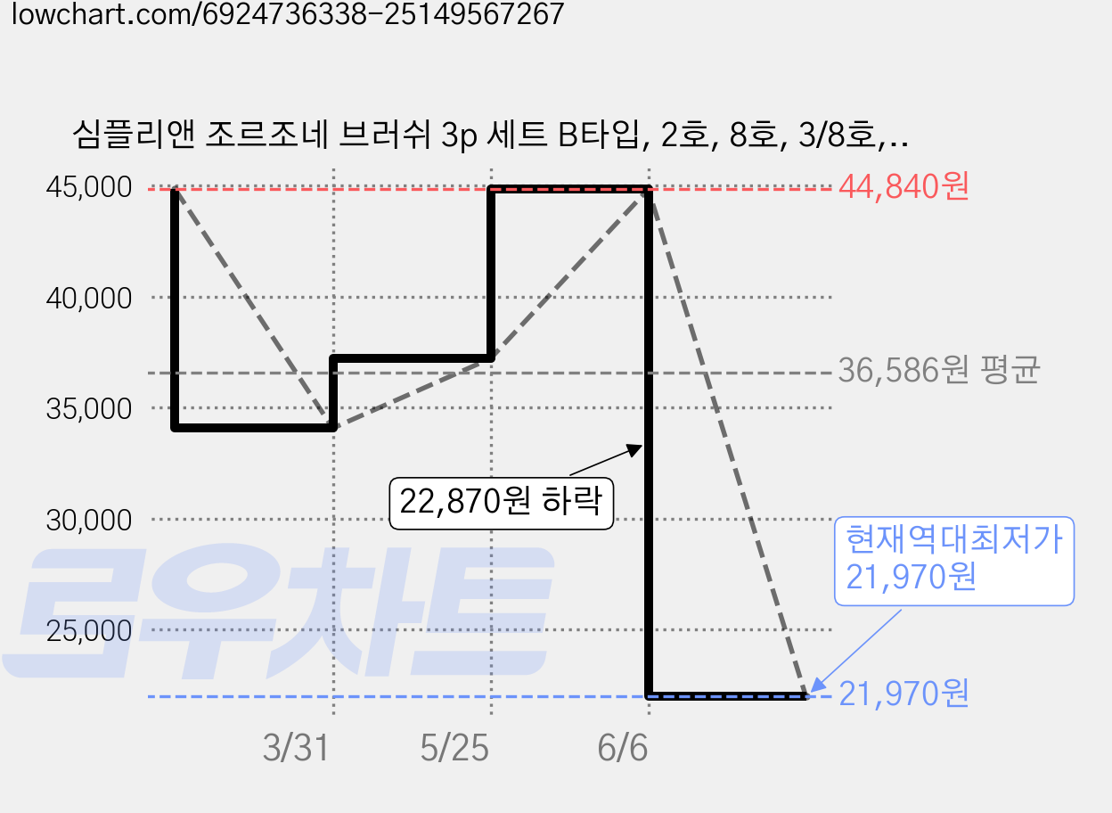 심플리앤 조르조네 브러쉬 3p 세트 B타입, 2호, 8호, 3/8호, 4세트 가격 변동 차트, 현재가 21,970원, 역대최저가