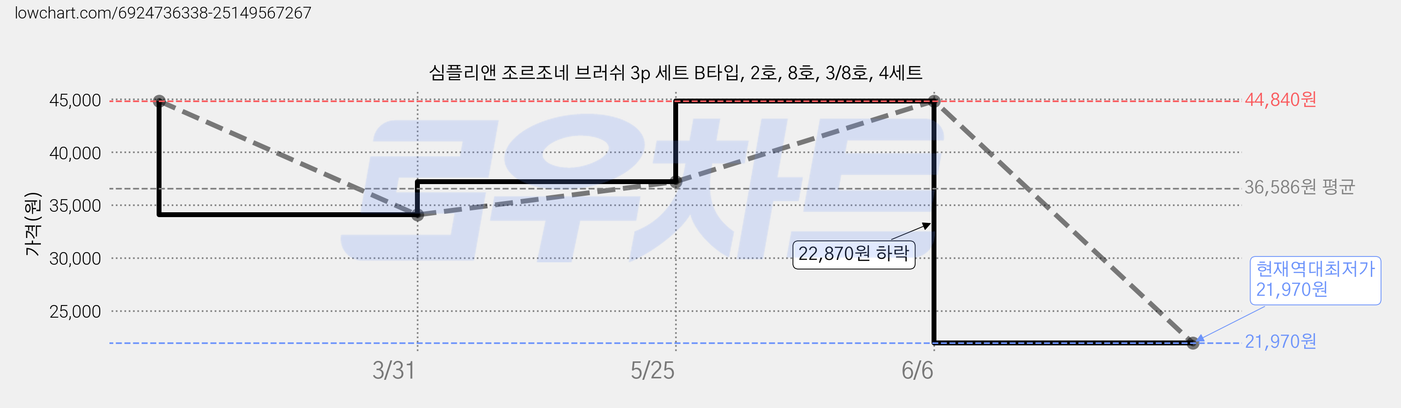 심플리앤 조르조네 브러쉬 3p 세트 B타입, 2호, 8호, 3/8호, 4세트 가격 변동 차트, 현재가 21,970원, 역대최저가