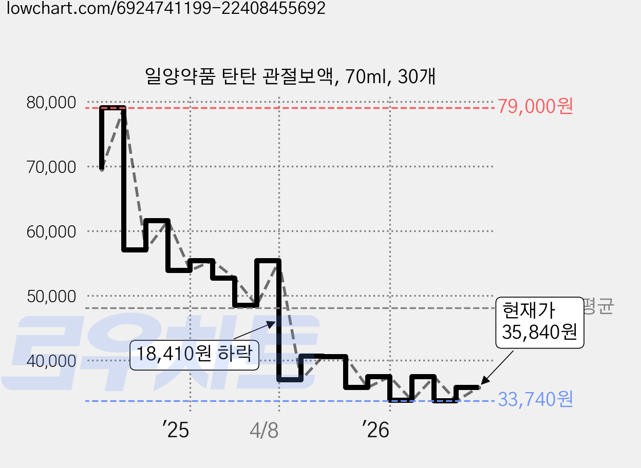 일양약품 탄탄 관절보액, 70ml, 30개 가격 변동 차트, 현재가 35,840원, 관측 최저가 33,740원