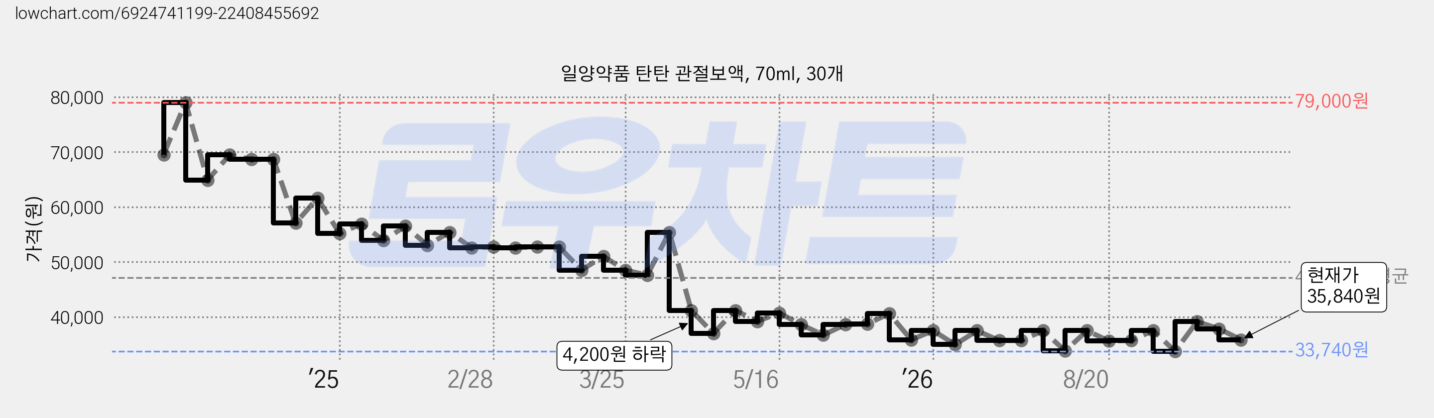 일양약품 탄탄 관절보액, 70ml, 30개 가격 변동 차트, 현재가 35,840원, 관측 최저가 33,740원