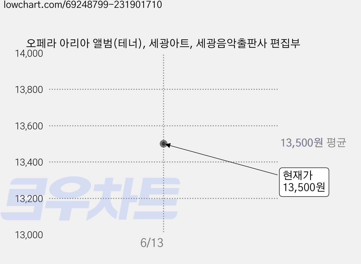 오페라 아리아 앨범(테너), 세광아트, 세광음악출판사 편집부 가격 변동 차트, 현재가 13,500원