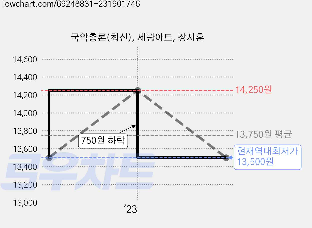 국악총론(최신), 세광아트, 장사훈 가격 변동 차트, 현재가 13,500원, 역대최저가