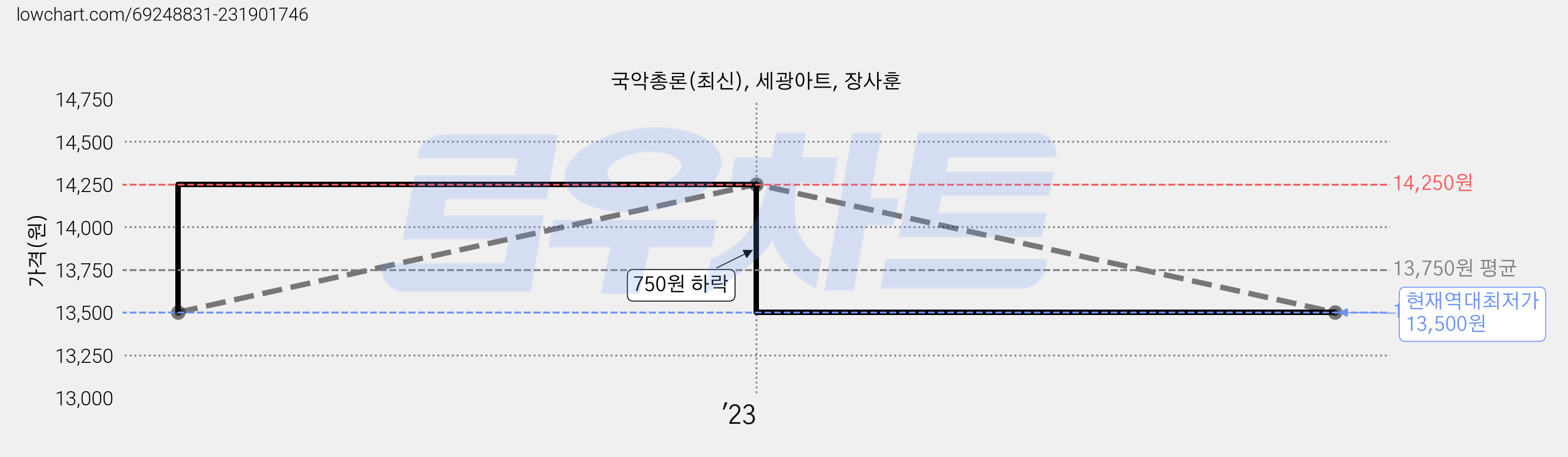 국악총론(최신), 세광아트, 장사훈 가격 변동 차트, 현재가 13,500원, 역대최저가