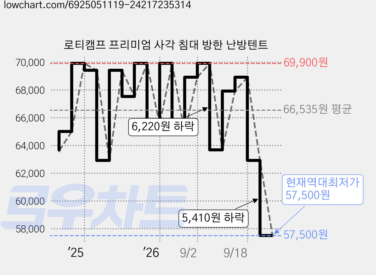 로티캠프 프리미엄 사각 침대 방한 난방텐트 가격 변동 차트, 현재가 57,500원, 역대최저가