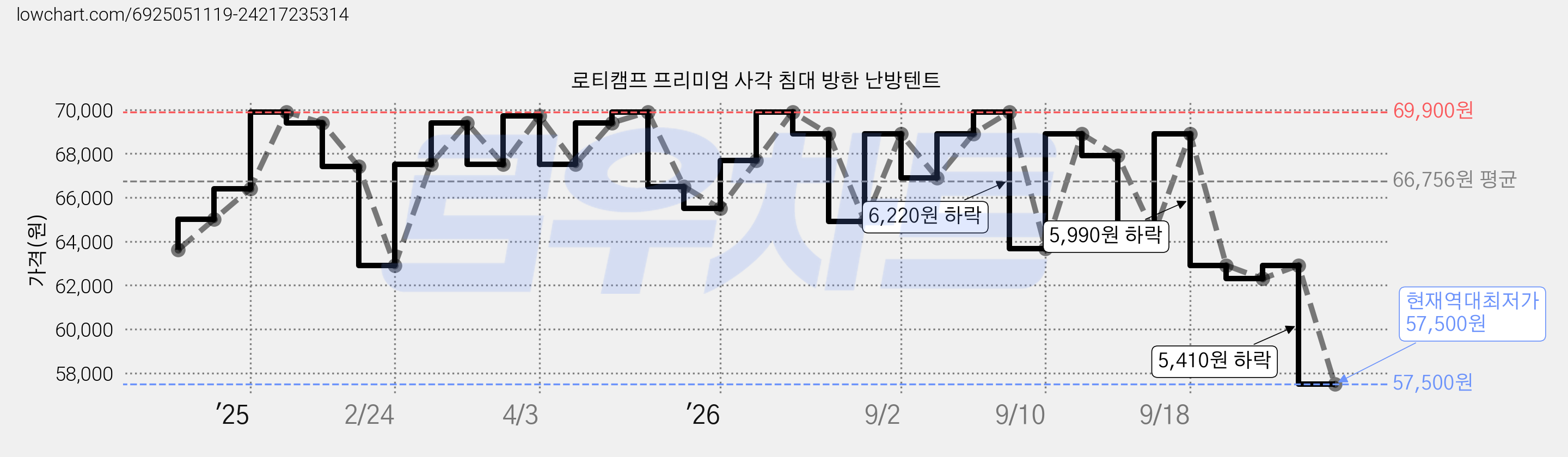 로티캠프 프리미엄 사각 침대 방한 난방텐트 가격 변동 차트, 현재가 57,500원, 역대최저가