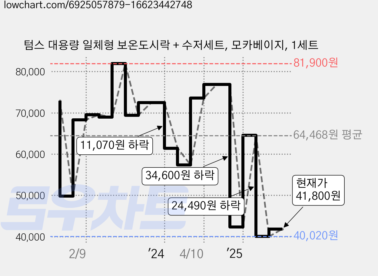 텀스 대용량 일체형 보온도시락 + 수저세트, 모카베이지, 1세트 가격 변동 차트, 현재가 41,800원, 관측 최저가 33,930원