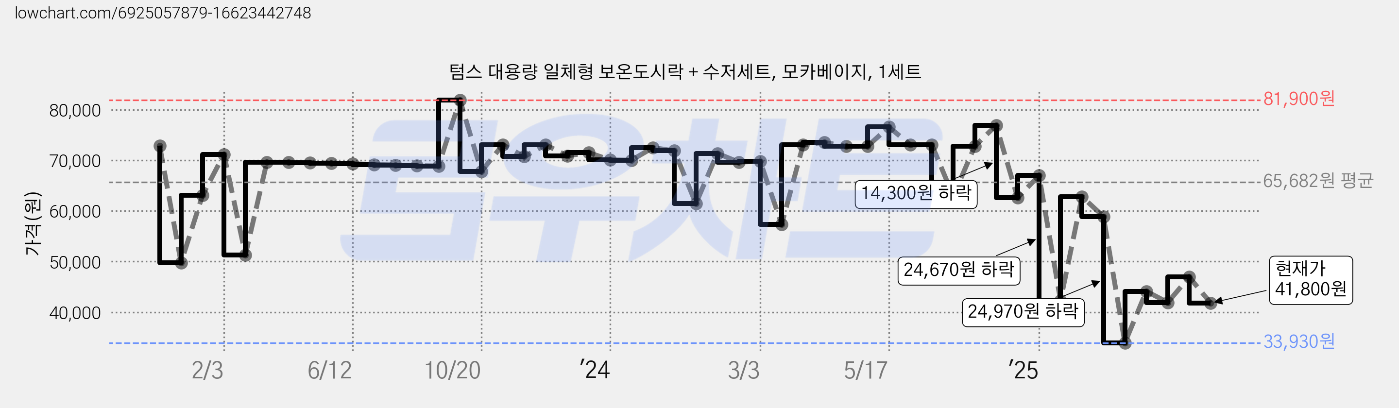 텀스 대용량 일체형 보온도시락 + 수저세트, 모카베이지, 1세트 가격 변동 차트, 현재가 41,800원, 관측 최저가 33,930원