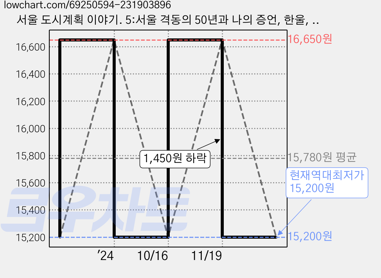 서울 도시계획 이야기. 5:서울 격동의 50년과 나의 증언, 한울, 손정목 저 가격 변동 차트, 현재가 15,200원, 역대최저가