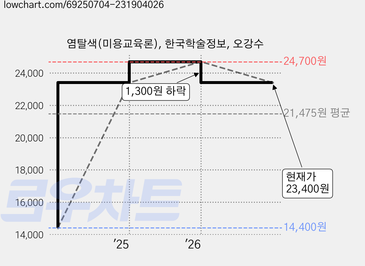 염탈색(미용교육론), 한국학술정보, 오강수 가격 변동 차트, 현재가 23,400원, 관측 최저가 14,400원