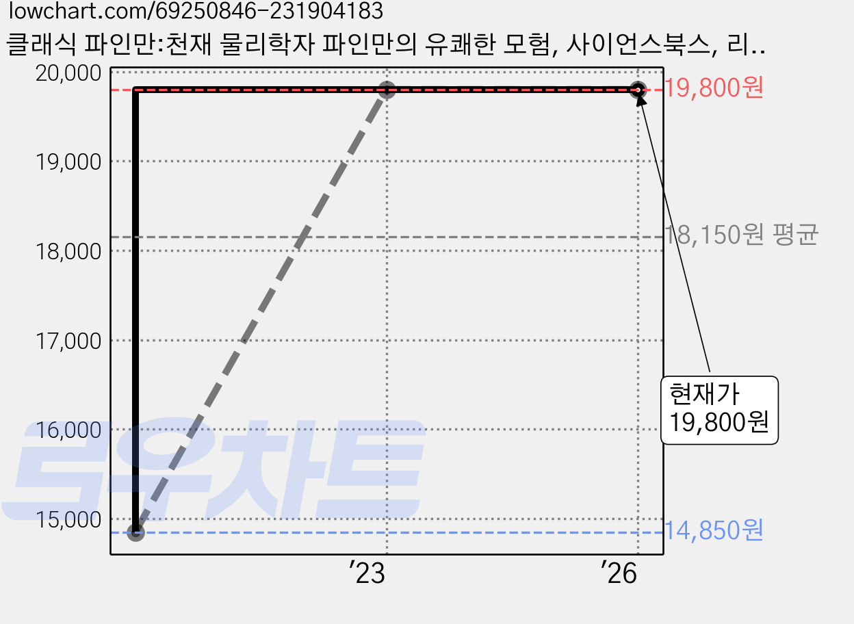 클래식 파인만:천재 물리학자 파인만의 유쾌한 모험, 사이언스북스, 리처드 파인만,랠프 레이턴 저/김희봉,홍승우 역 가격 변동 차트, 현재가 19,800원, 관측 최저가 14,850원