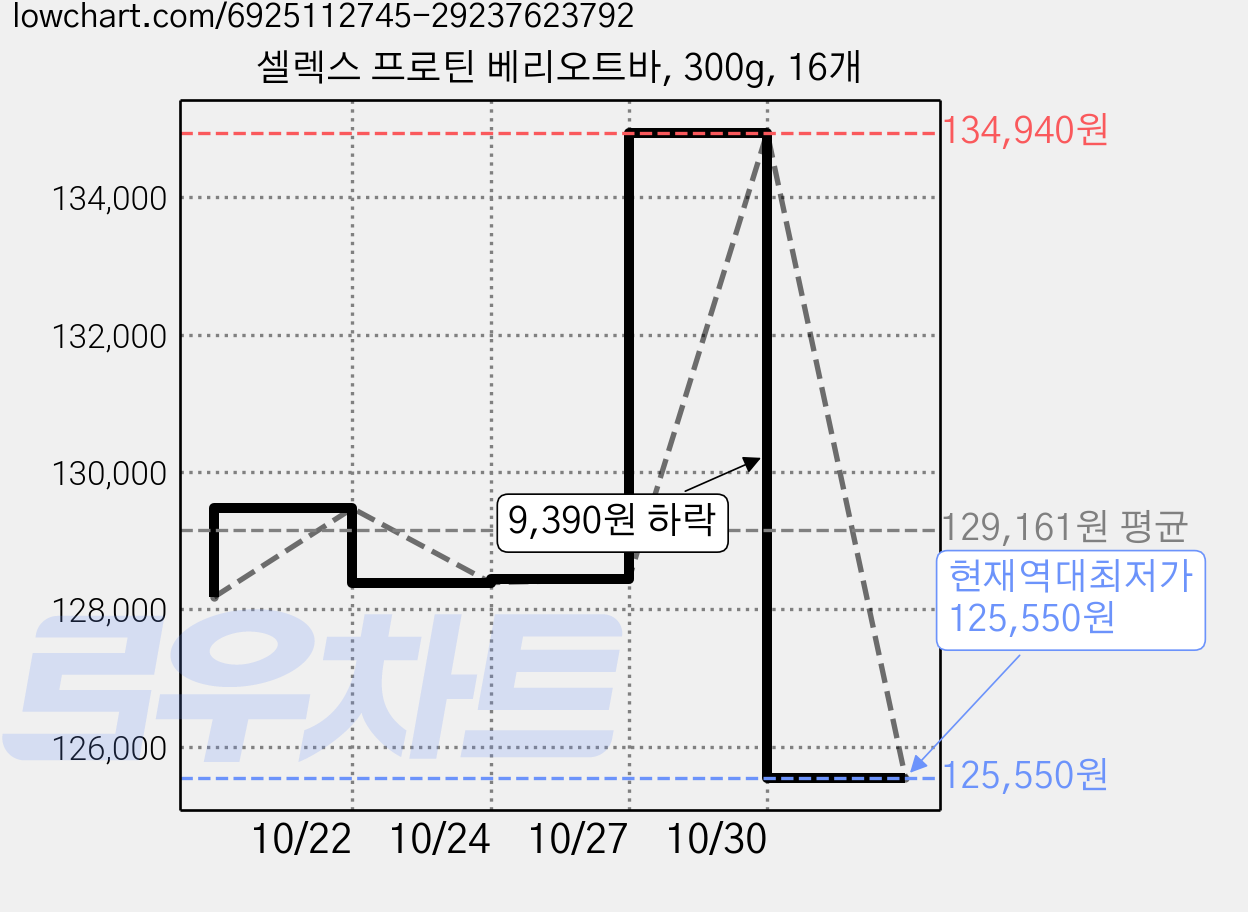 셀렉스 프로틴 베리오트바, 300g, 16개 가격 변동 차트, 현재가 125,550원, 역대최저가