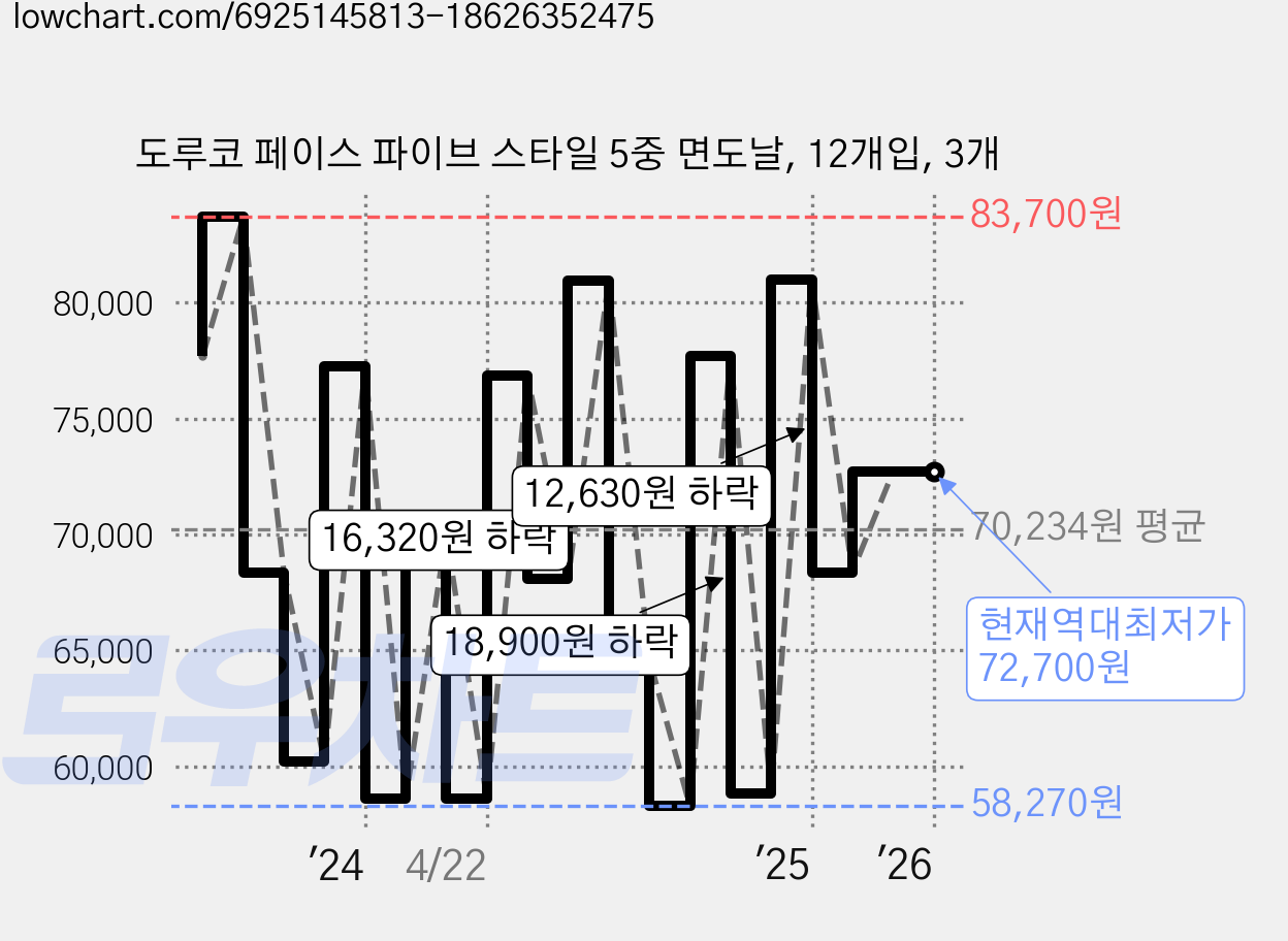 도루코 페이스 파이브 스타일 5중 면도날, 12개입, 3개 가격 변동 차트, 현재가 72,700원, 역대최저가