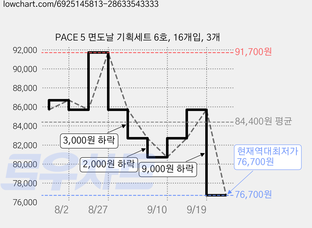 PACE 5 면도날 기획세트 6호, 16개입, 3개 가격 변동 차트, 현재가 76,700원, 역대최저가