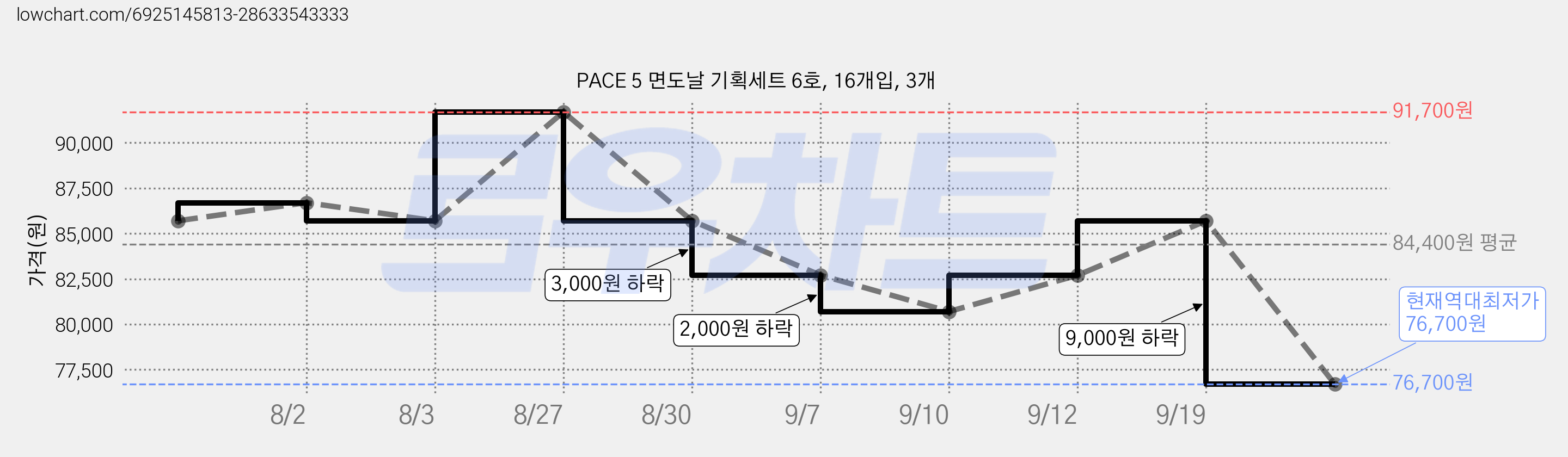 PACE 5 면도날 기획세트 6호, 16개입, 3개 가격 변동 차트, 현재가 76,700원, 역대최저가