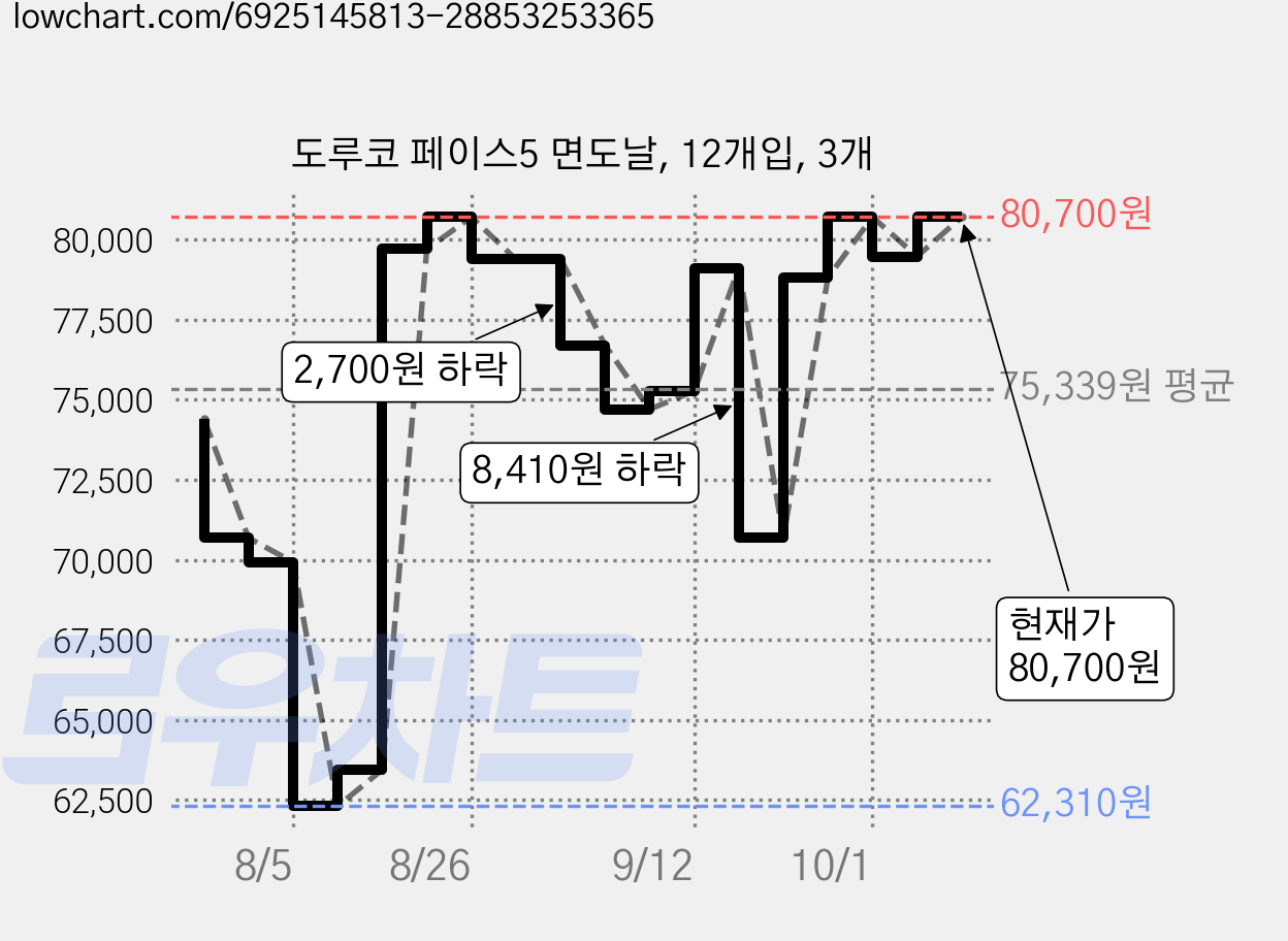 도루코 페이스5 면도날, 12개입, 3개 가격 변동 차트, 현재가 80,700원, 관측 최저가 62,310원