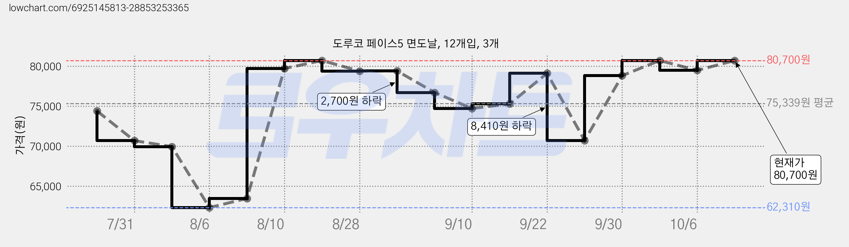 도루코 페이스5 면도날, 12개입, 3개 가격 변동 차트, 현재가 80,700원, 관측 최저가 62,310원