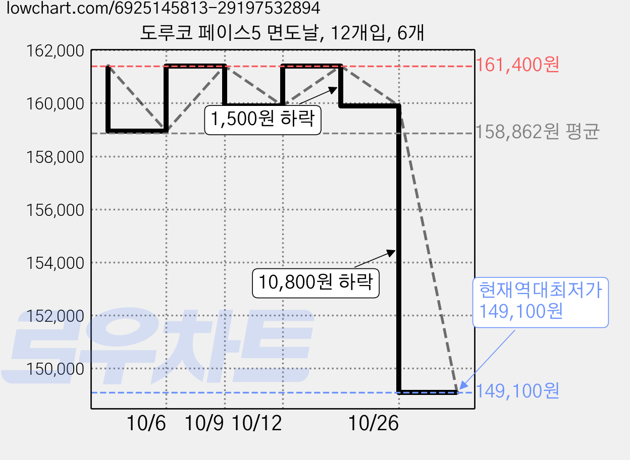 도루코 페이스5 면도날, 12개입, 6개 가격 변동 차트, 현재가 149,100원, 역대최저가