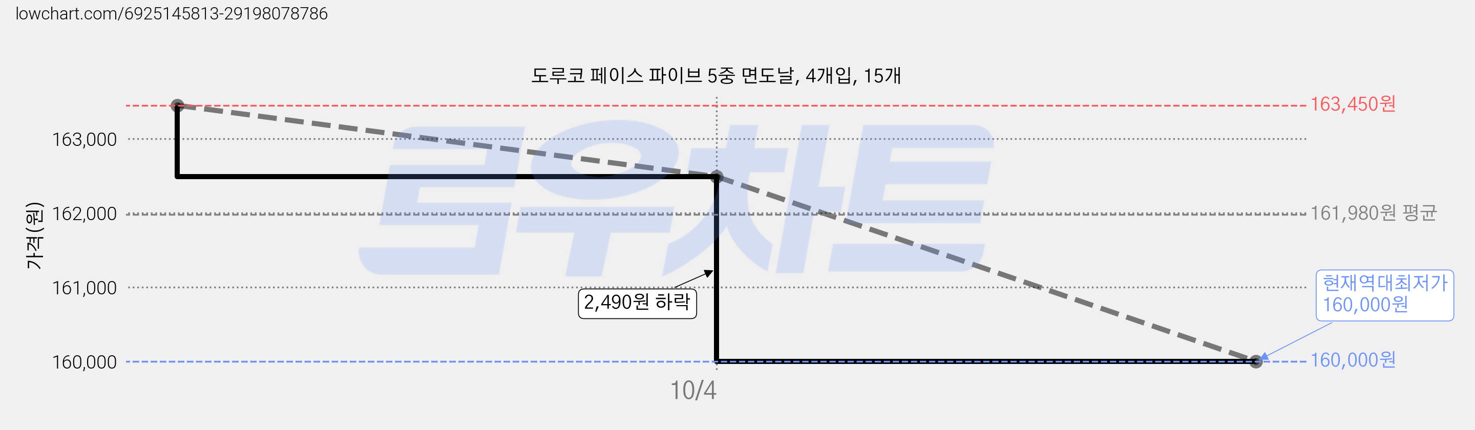 도루코 페이스 파이브 5중 면도날, 4개입, 15개 가격 변동 차트, 현재가 160,000원, 역대최저가
