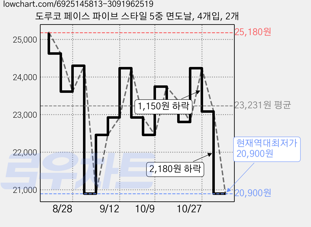 도루코 페이스 파이브 스타일 5중 면도날, 4개입, 2개 가격 변동 차트, 현재가 20,900원, 역대최저가