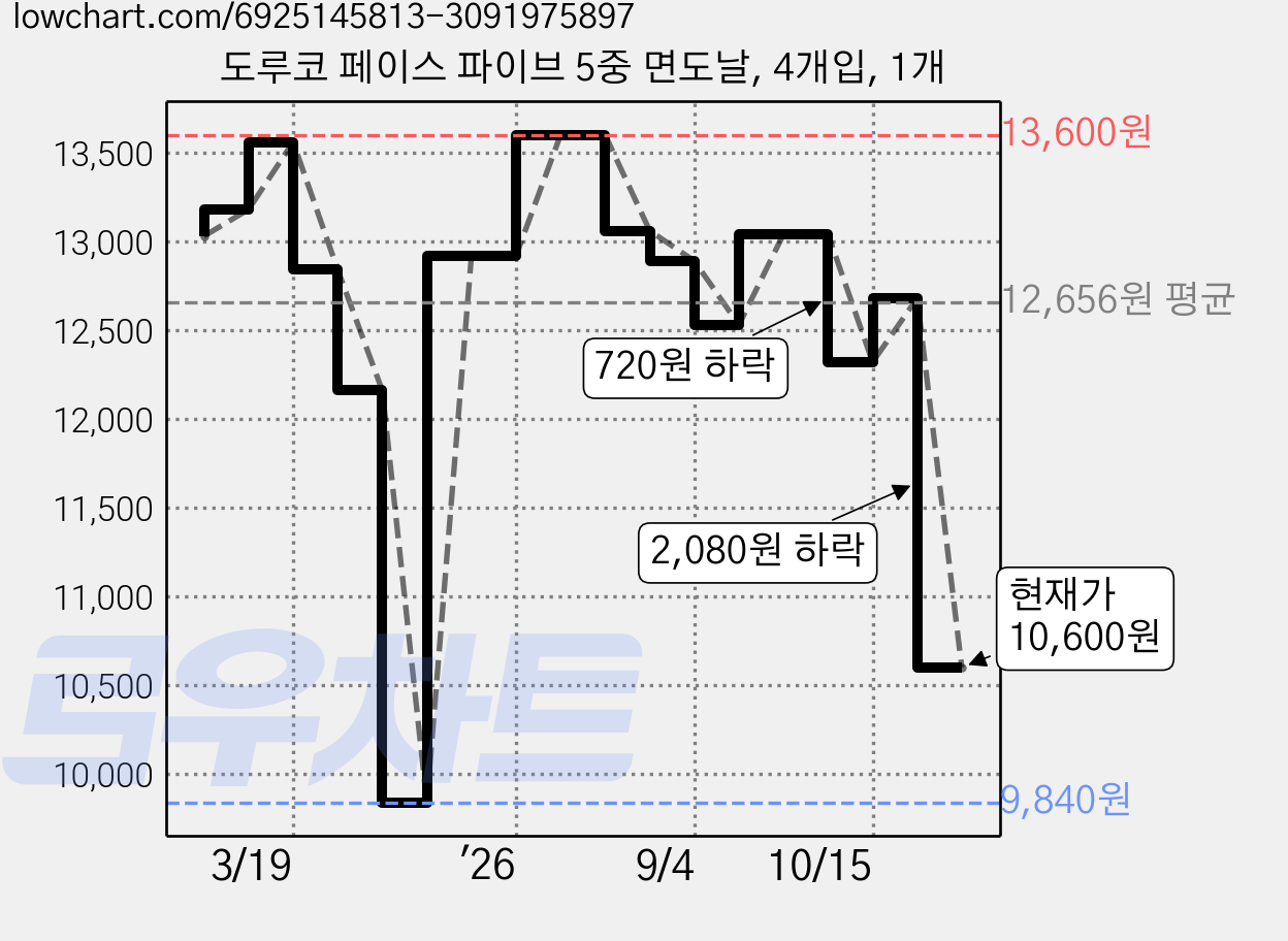 도루코 페이스 파이브 5중 면도날, 4개입, 1개 가격 변동 차트, 현재가 10,600원, 관측 최저가 9,840원