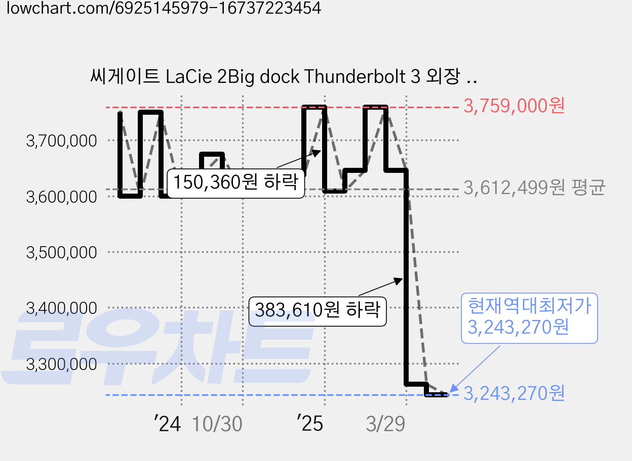 씨게이트 LaCie 2Big dock Thunderbolt 3 외장 하드 디스크, 40TB, 블랙 가격 변동 차트, 현재가 3,243,270원, 역대최저가