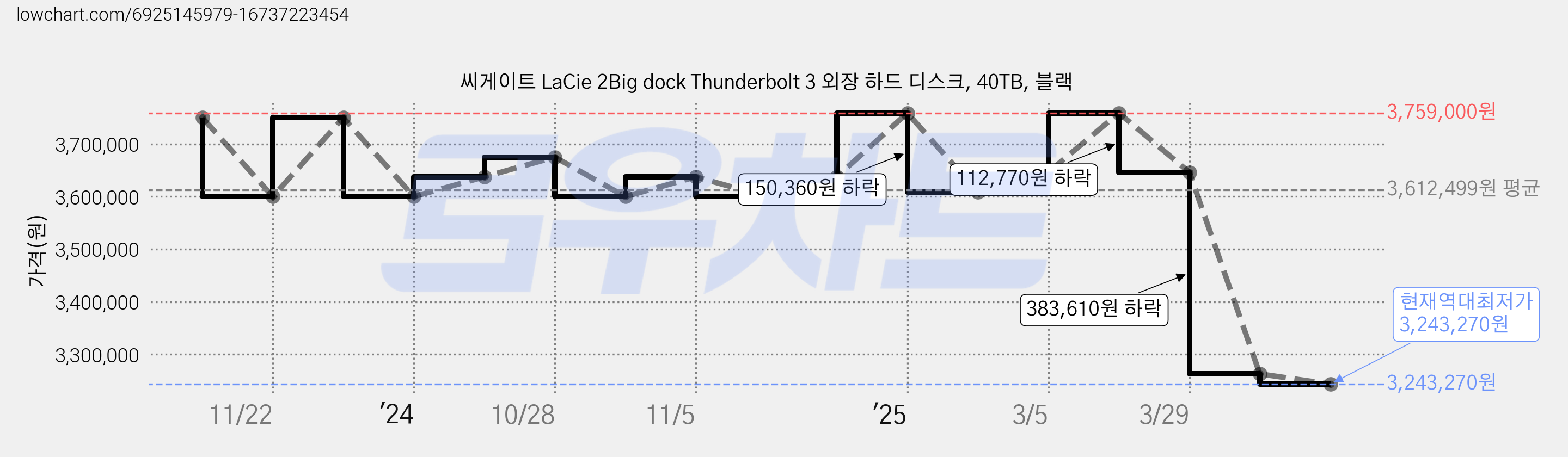 씨게이트 LaCie 2Big dock Thunderbolt 3 외장 하드 디스크, 40TB, 블랙 가격 변동 차트, 현재가 3,243,270원, 역대최저가