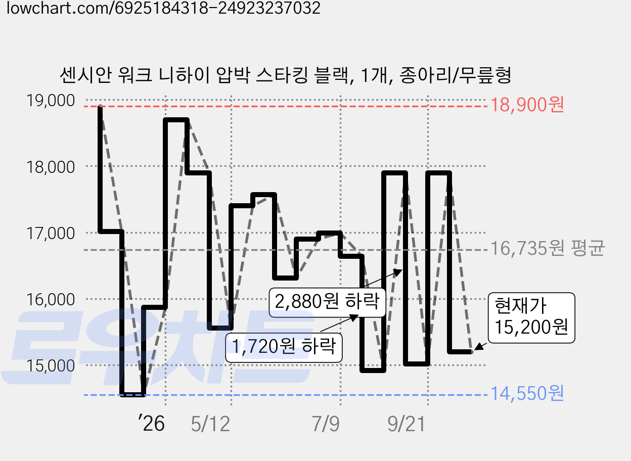 센시안 워크 니하이 압박 스타킹 블랙, 1개, 종아리/무릎형 가격 변동 차트, 현재가 15,200원, 관측 최저가 14,550원