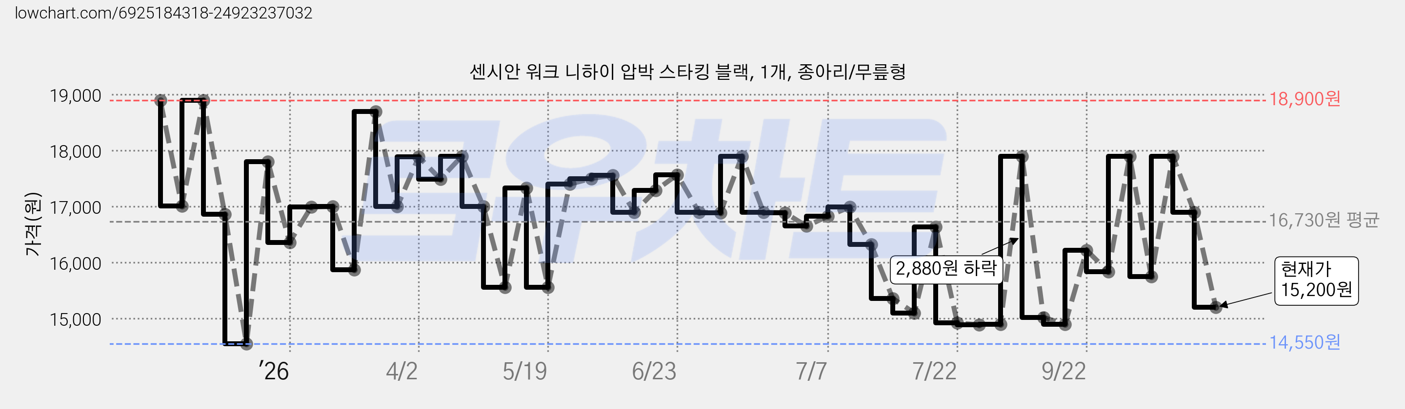 센시안 워크 니하이 압박 스타킹 블랙, 1개, 종아리/무릎형 가격 변동 차트, 현재가 15,200원, 관측 최저가 14,550원
