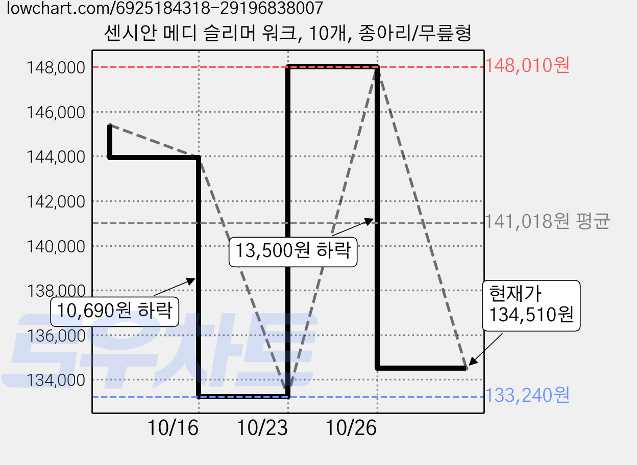 센시안 메디 슬리머 워크, 10개, 종아리/무릎형 가격 변동 차트, 현재가 134,510원, 관측 최저가 133,240원