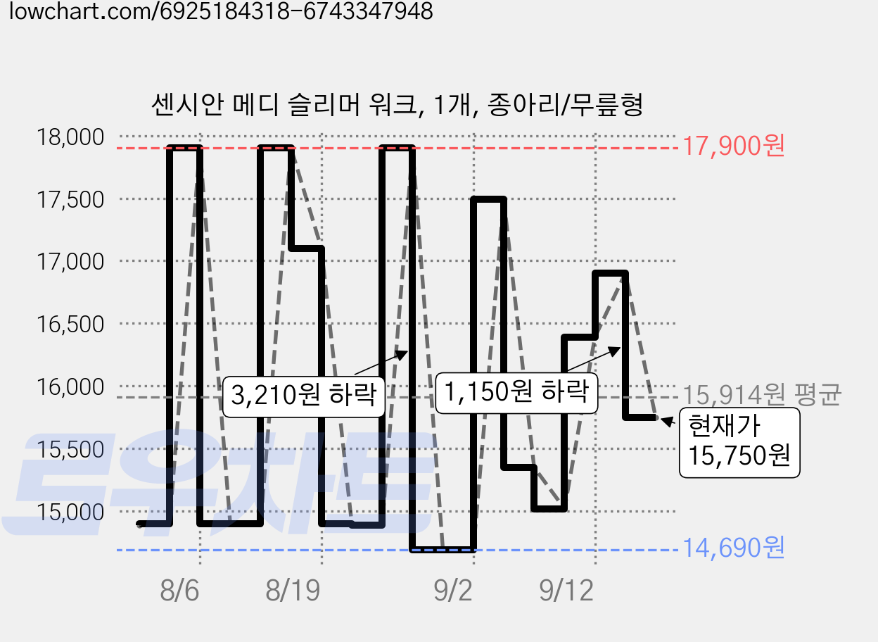 센시안 메디 슬리머 워크, 1개, 종아리/무릎형 가격 변동 차트, 현재가 15,750원, 관측 최저가 14,100원