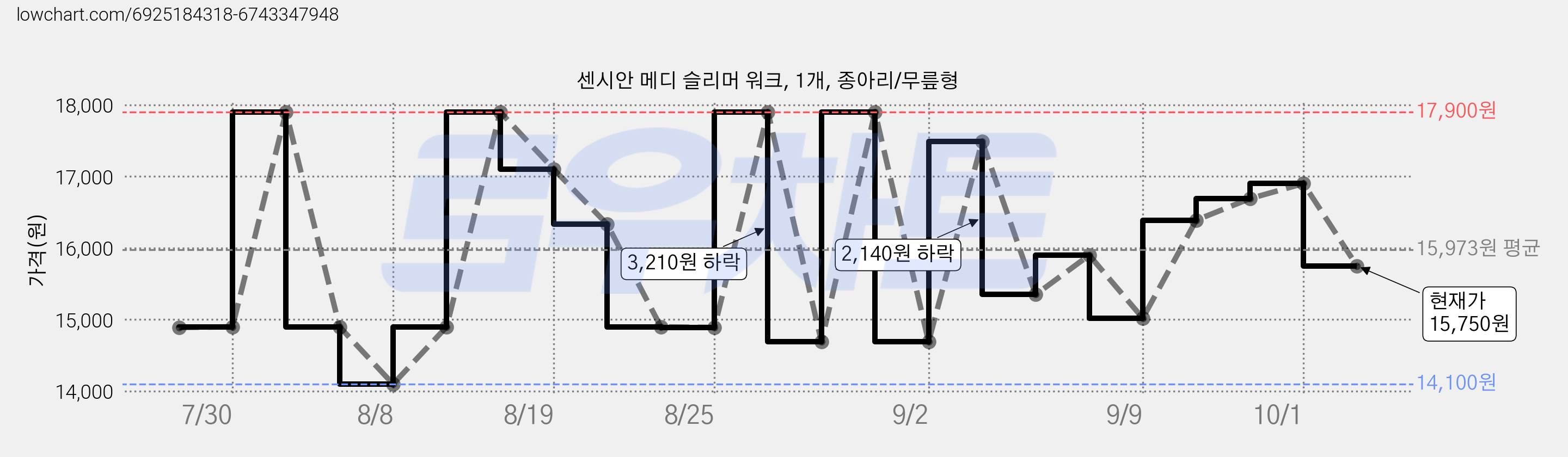 센시안 메디 슬리머 워크, 1개, 종아리/무릎형 가격 변동 차트, 현재가 15,750원, 관측 최저가 14,100원