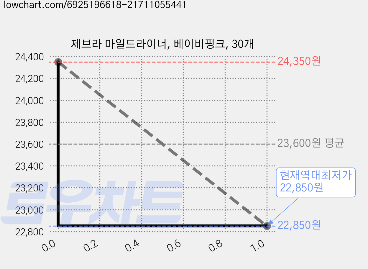 제브라 마일드라이너, 베이비핑크, 30개 가격 변동 차트, 현재가 22,850원, 역대최저가