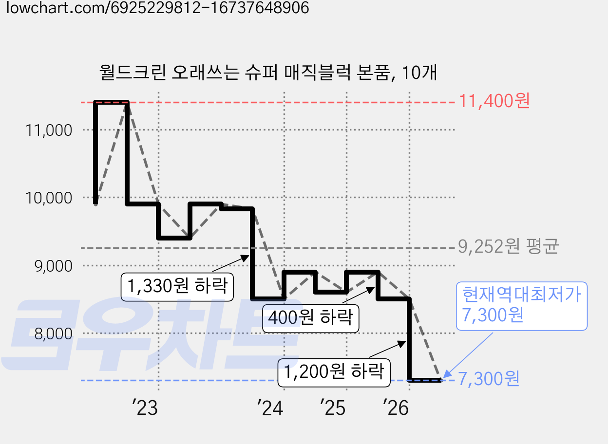 월드크린 오래쓰는 슈퍼 매직블럭 본품, 10개 가격 변동 차트, 현재가 7,300원, 역대최저가