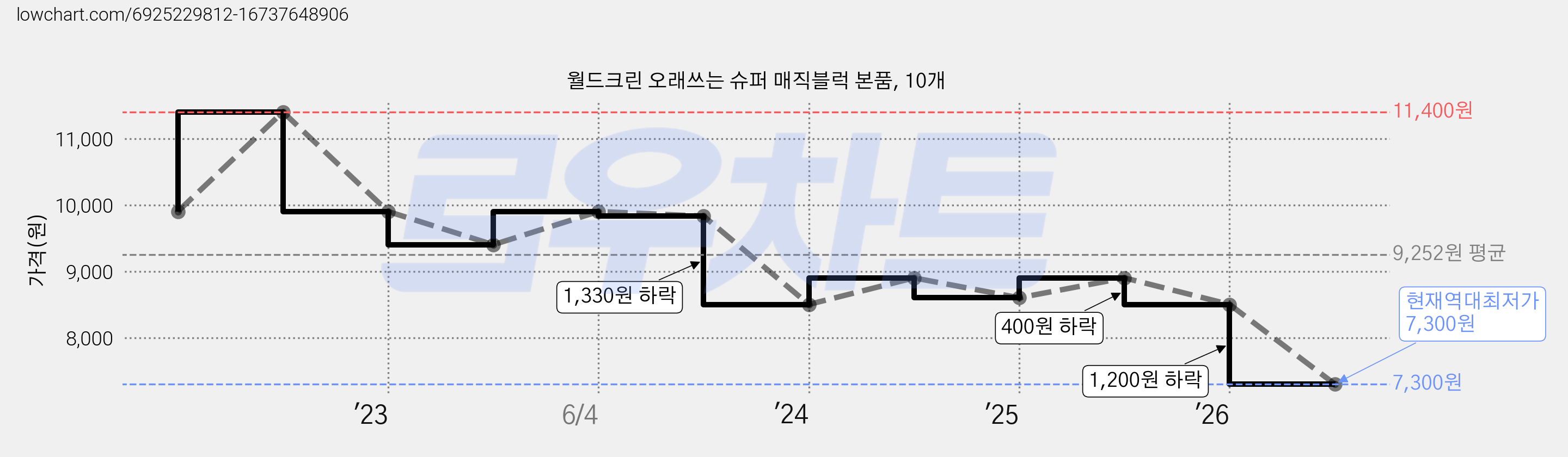 월드크린 오래쓰는 슈퍼 매직블럭 본품, 10개 가격 변동 차트, 현재가 7,300원, 역대최저가