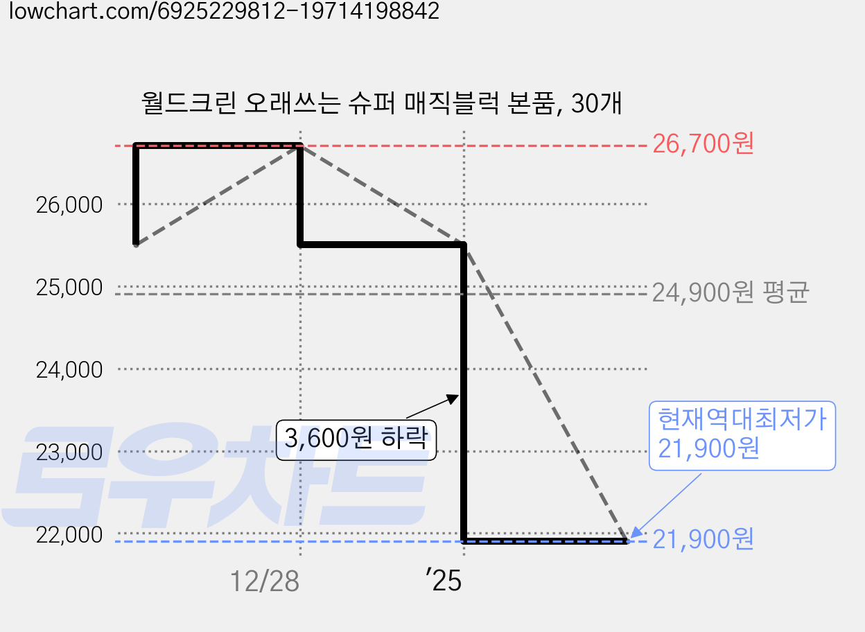 월드크린 오래쓰는 슈퍼 매직블럭 본품, 30개 가격 변동 차트, 현재가 21,900원, 역대최저가