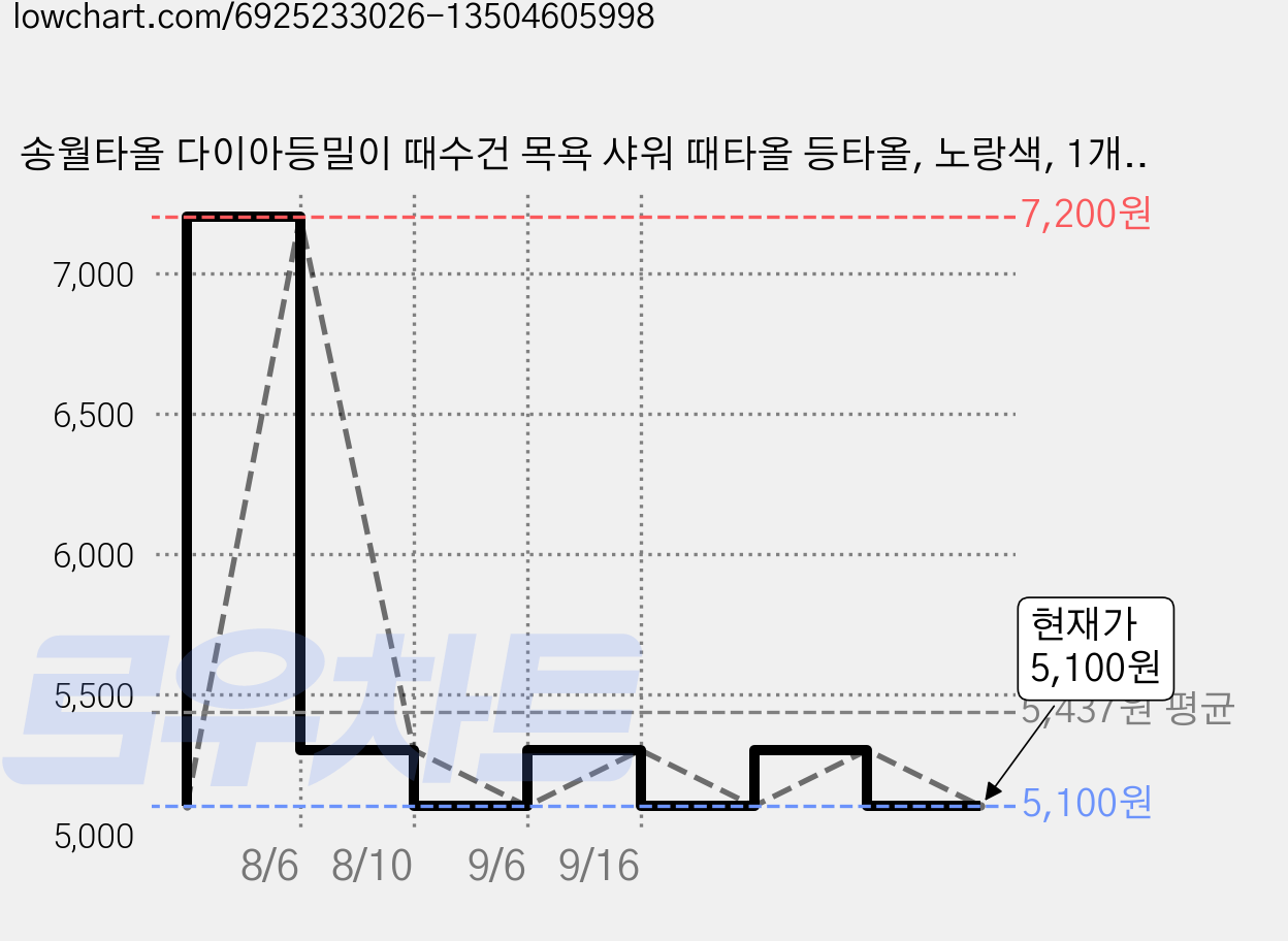 송월타올 다이아등밀이 때수건 목욕 샤워 때타올 등타올, 노랑색, 1개입, 1개 가격 변동 차트, 현재가 5,100원, 관측 최저가 3,800원