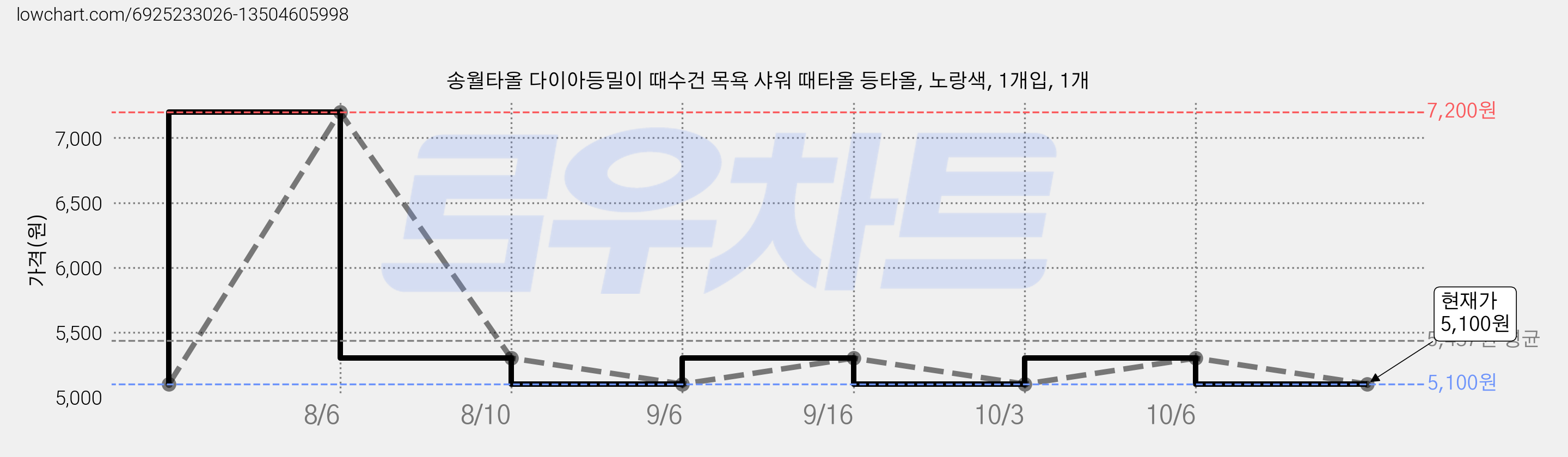 송월타올 다이아등밀이 때수건 목욕 샤워 때타올 등타올, 노랑색, 1개입, 1개 가격 변동 차트, 현재가 5,100원, 관측 최저가 3,800원