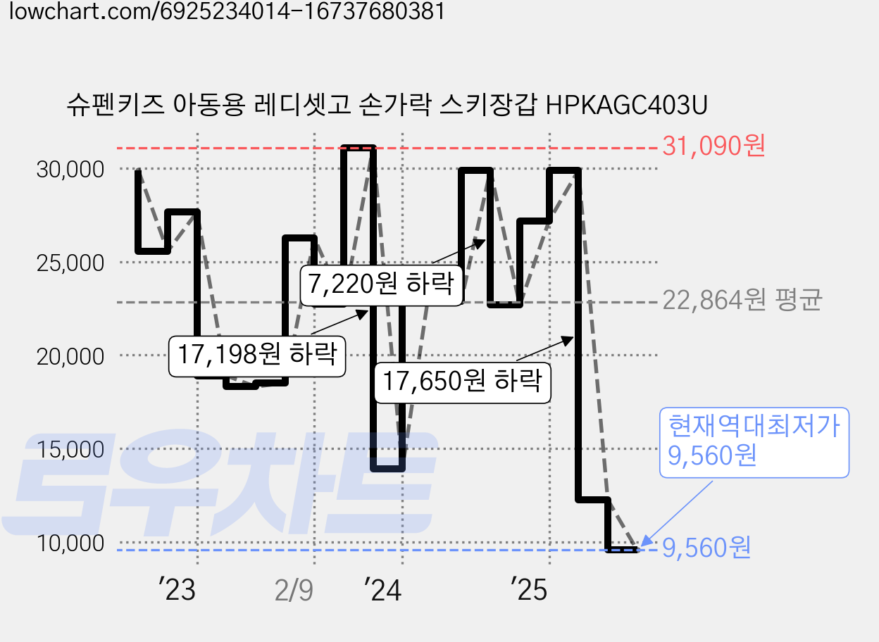 슈펜키즈 아동용 레디셋고 손가락 스키장갑 HPKAGC403U 가격 변동 차트, 현재가 9,560원, 역대최저가