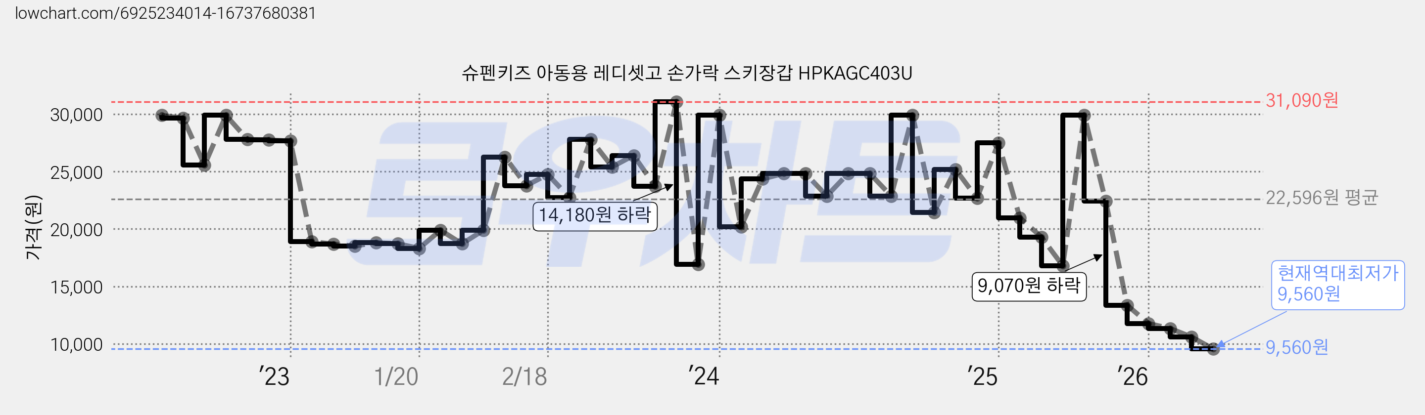슈펜키즈 아동용 레디셋고 손가락 스키장갑 HPKAGC403U 가격 변동 차트, 현재가 9,560원, 역대최저가